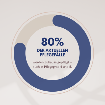 Angabe, dass 80% der aktuellen Pflegefälle Zuhause gepflegt werden.