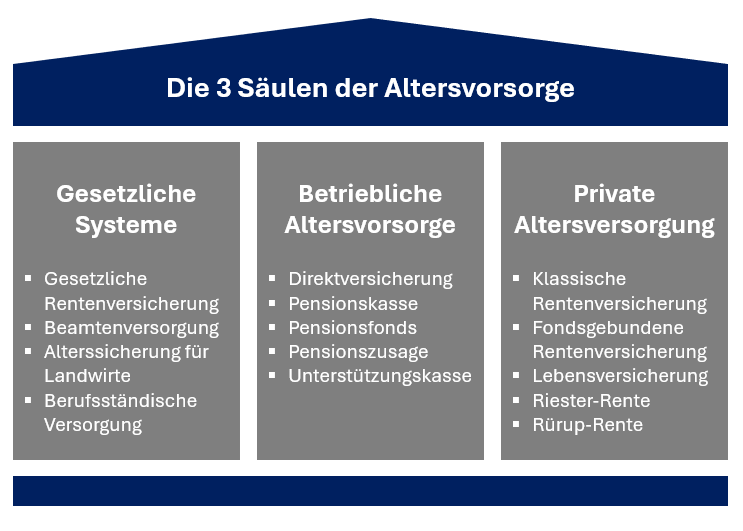 3 Säulen der Altersvorsorge grafisch dargestellt.