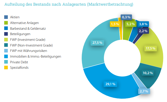 Zu sehen ist ein Diagramm zur Aufteilung des Bestands nach Anlagearten.
