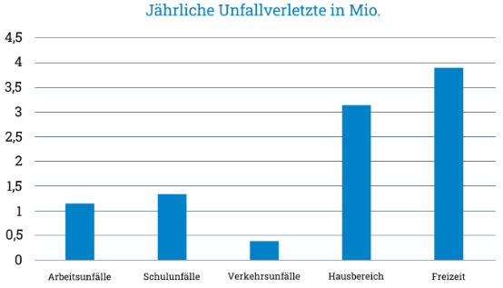 Grafik über Jährliche Unfallverletzte nach Millionen.